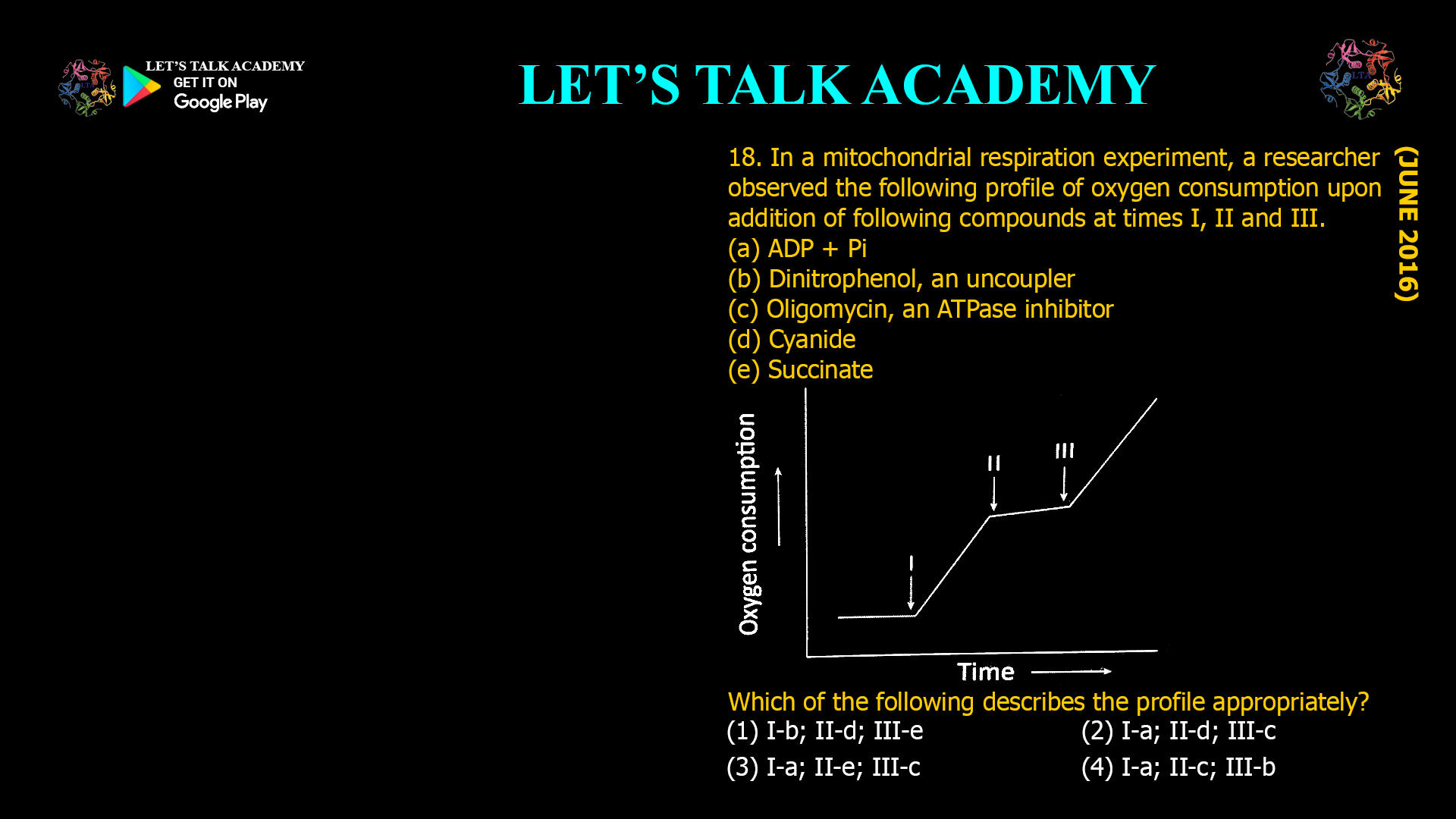 18. In a mitochondrial respiration experiment, a researcher observed the following profile of oxygen consumption upon addition of following compounds at times I, II and III. (a) ADP + Pi (b) Dinitrophenol, an uncoupler (c) Oligomycin, an ATPase inhibitor (d) Cyanide (e) Succinate Which of the following describes the profile appropriately? (1) I-b; II-d; III-e (2) I-a; II-d; III-c (3) I-a; II-e; III-c (4) I-a; II-c; III-b