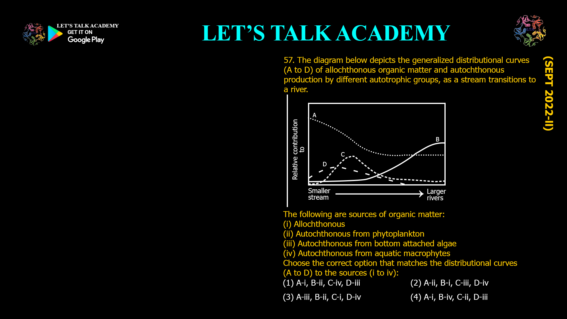 The diagram below depicts the generalizeddistributional curves (A to D) of allochthonous organic matter and autochthonous production by different autotrophic groups, as a stream transitions to a river. The following are sources of organic matter: (i) Allochthonous (ii) Autochthonous from phytoplankton (iii) Autochthonous from bottom attached algae (iv) Autochthonous from aquatic macrophytes Choose the correct option that matches the distributional curves (A to D) to the sources (i to iv): (1) A-i, B-ii, C-iv, D-iii (2) A-ii, B-i, C-iii, D-iv (3) A-iii, B-ii, C-i, D-iv (4) A-i, B-iv, C-ii, D-iii