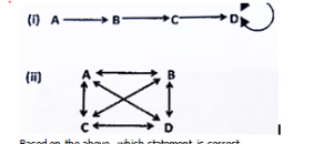 15. In the following diagram, two models succession are represented. In thisdiagram A, C and D are species and arrows indicate replaced by

Based on the above, which statement is correct
(1) Fig.(i) represents facilitation and Fig.(ii) represents tolerance model
(2) Fig.(i) represents tolerance model Fig. (ii) represents facilitation model
(3) Fig.(i) represents facilitation m and Fig.(ii) represents inhibition model
(4) Fig.(i) represents tolerance model Fig.(ii) represents inhibition model
