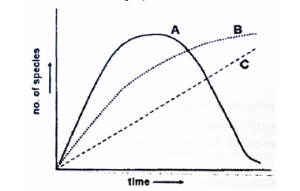 19. Environmental conditions can influence accumulation of species in successional communities. Curves representing changes in forest species over time are given in the figure below. Which of the following keys is correct for the curves? 
(1) A = xeric, B = mesic, C = intermediate
(2) A = intermediate, B = xeric, C = mesic
(3) A = intermediate, B = mesic, C = xeric
(4) A = mesic, B = intermediate, C = xeric
