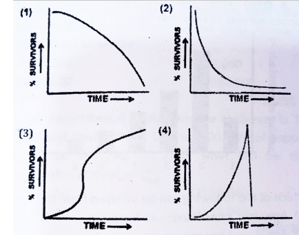 Which Survivorship Curve Do Species with Many Offspring and Little ...