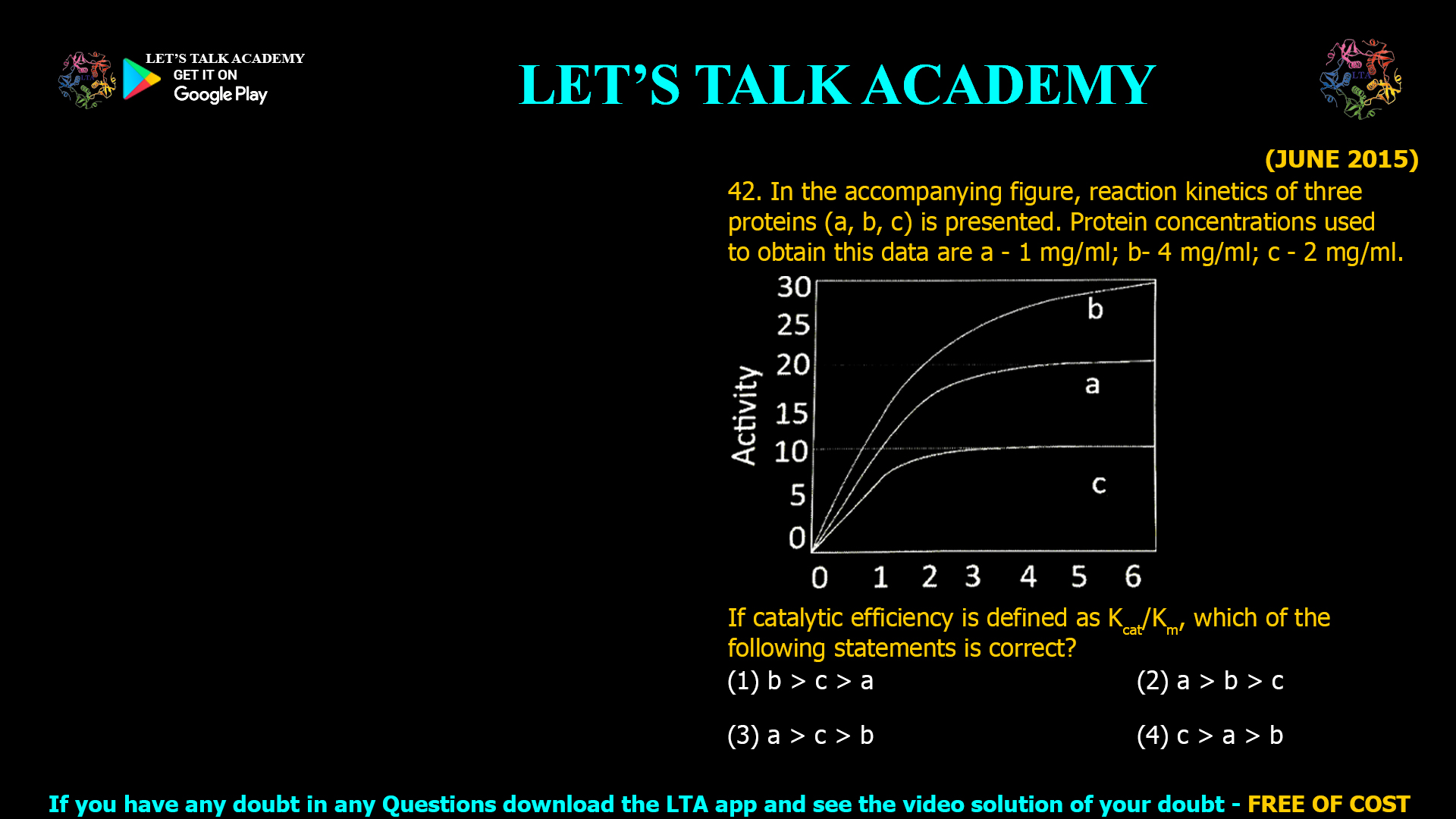 (JUNE 2015) 42. In the accompanying figure, reaction kinetics of three proteins (a, b, c) is presented. Protein concentrations used to obtain this data are a - 1 mg/ml; b- 4 mg/ml; c - 2 mg/ml. If catalytic efficiency is defined as Kcat/Km, which of the following statements is correct? (1) b > c > a (2) a > b > c (3) a > c > b (4) c > a > b