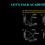 20. Which of the following curves correctly represents the process of ethanol production by yeast?