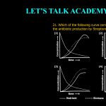21. Which of the following curve correctly represents the antibiotic production by Streptomyces species?