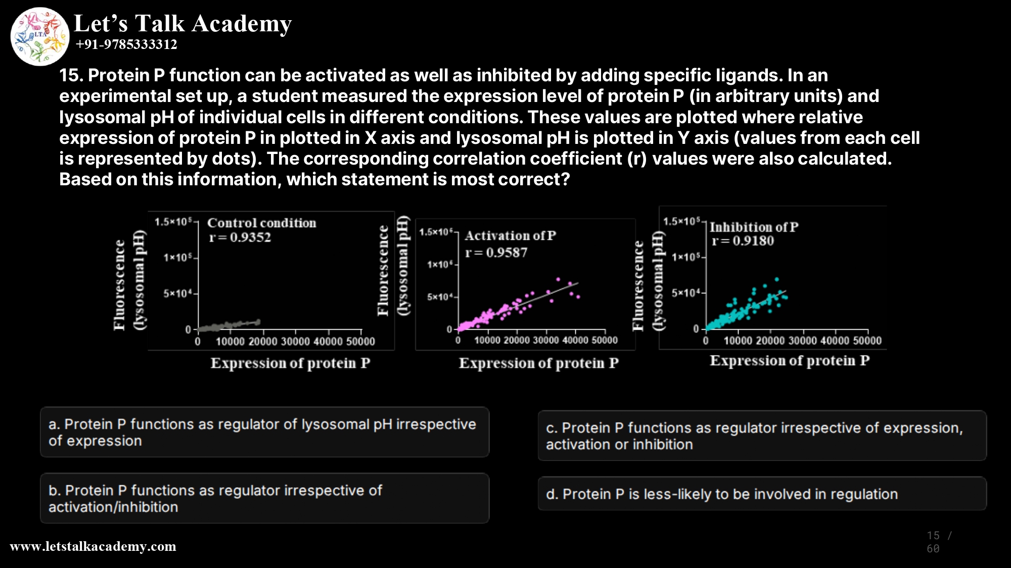15. Protein P function can be activated as well as inhibited by adding specific ligands. In an experimental set up, a student measured the expression level of protein P (in arbitrary units) and lysosomal pH of individual cells in different conditions. These values are plotted where relative expression of protein P in plotted in X axis and lysosomal pH is plotted in Y axis (values from each cell is represented by dots). The corresponding correlation coefficient (r) values were also calculated. Based on this information, which statement is most correct? a) Protein P may function as a regulator of lysosomal pH irrespective of its expression a) Protein P may function as a regulator of lysosomal pH irrespective of its activation or inhibition c) Protein P may function as a regulator of lysosomal pH irrespective of its expression, activation or inhibition d) Protein P is less-likely to be involved in the regulation of lysosomal pH in any conditions.