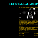 20. The given pedigree shows the inheritance of a trait The following derivations are made from the pedigree chart: A. The trait can be Y-linked because I-parent produced II-4 child B. The trait cannot be X-linked recessive because II-4 parent produced III-1 and III-3 children C. The trait can be X-linked dominant because I-1 parent produced II-5 child D. The trait is unlikely to be autosomal recessive because II-6 and II-7 parents produced III-4 child E. The trait may be autosomal dominant Which one of the following options represents a combination of all correct statements? (1) B, D, E (2) A, B, D (3) B, C, D (4) A, C