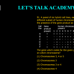 91. A panel of six hybrid cell lines, each containing a different subset of human chromosome, was examined for the presence of the gene product as shown below: Cell Gene Human chromosome line product present present 1 2 3 4 5 6 7 8 9 10 A + + + ++ - - - - - - B + - - + + + + + - - - C - - + + - - - - + + + D - -+ -- - + +++ - E - -+ - -- +- - - - F + + + -+ ++- - - - The gene which codes for the given gene product is located on which chromosome? (1) Chromosomes 3, 4 or 5 (2) Chromosomes 3 (3) Chromosomes 3 or 4 (4) Chromosomes 4