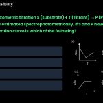 34. In a complexometric titration S (substrate) + T (Titrant) → P (Product) The end point is estimated spectrophotometrically. If S and P have ε = 0, the shape of the titration curve is which of the following?
