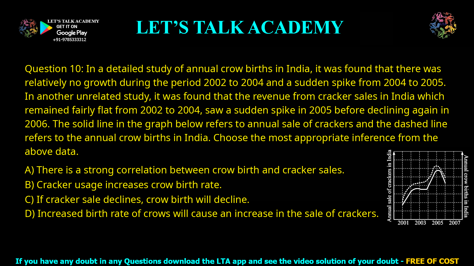 Q.10 In a detailed study of annual crow births in India, it was found that there was relatively no growth during the period 2002 to 2004 and a sudden spike from 2004 to 2005. In another unrelated study, it was found that the revenue from cracker sales in India which remained fairly flat from 2002 to 2004, saw a sudden spike in 2005 before declining again in 2006. The solid line in the graph below refers to annual sale of crackers and the dashed line refers to the annual crow births in India. Choose the most appropriate inference from the above data. (A) There is a strong correlation between crow birth and cracker sales. (B) Cracker usage increases crow birth rate. (C) If cracker sale declines, crow birth will decline. (D) Increased birth rate of crows will cause an increase in the sale of crackers.