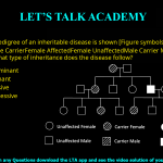 Q.48 A pedigree of an inheritable disease is shown below. What type of inheritance does the disease follow? (A) Autosomal dominant (B) X-linked dominant (C) X-linked recessive (D) Autosomal recessive