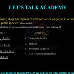Q.58 Following diagram represents the sequence of genes in a normal chromosome of a plant species: G H I J ○ K L M N Match the CORRECT combination for chromosomal mutation using Column I and Column II. Column I P. G H I K L ○ J M N Q. G J ○ K L H I M N R. G H I J ○ K L K L M N S. G H J ○ K L M N Column II 1. Tandem duplication 2. Deletion 3. Pericentric inversion 4. Non-reciprocal translocation (A) P-4, Q-3, R-2, S-1 (B) P-1, Q-3, R-4, S-2 (C) P-2, Q-1, R-4, S-3 (D) P-3, Q-4, R-1, S-2