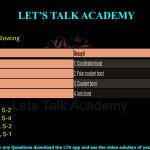 16. Match the following compounds and bonds in Group I with the correct type of chemical bond given in Group II. Group I: P) NaCl Q) H2 R) Pd–P bond in Pd(PPh3)4 S) C–Cl bond in CH3Cl Group II: 1. Coordination bond 2. Polar covalent bond 3. Covalent bond 4. Ionic bond (A) P–4, Q–1, R–3, S–2 (B) P–2, Q–3, R–1, S–4 (C) P–4, Q–3, R–1, S–2 (D) P–4, Q–3, R–2, S–1