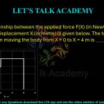 50. The relationship between the applied force F(X) (in Newton) on a body and its displacement X (in metre) is given below. The total amount of work done in moving the body from X = 0 to X = 4 m is Joule.