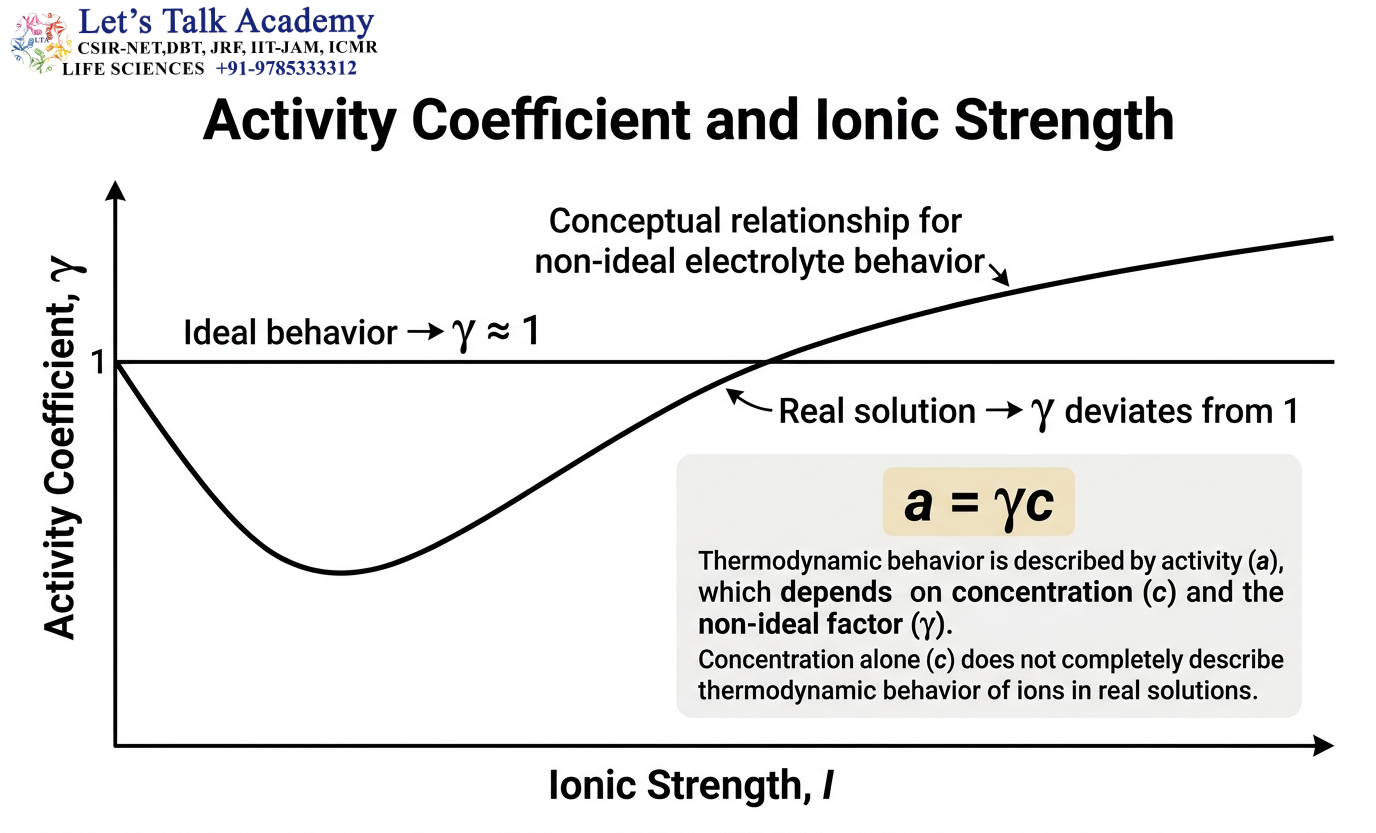 Activity Coefficient and Ionic Strength