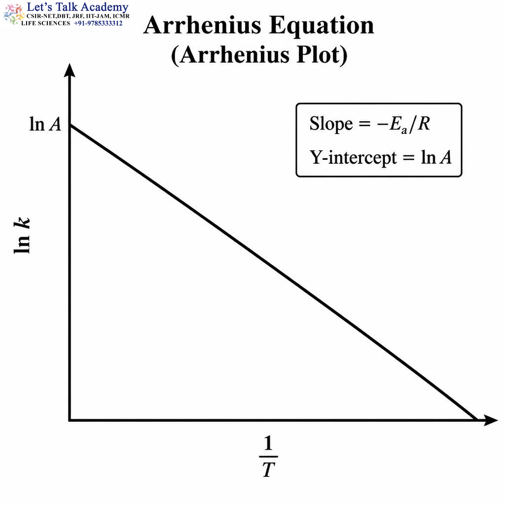Arrhenius Equation
