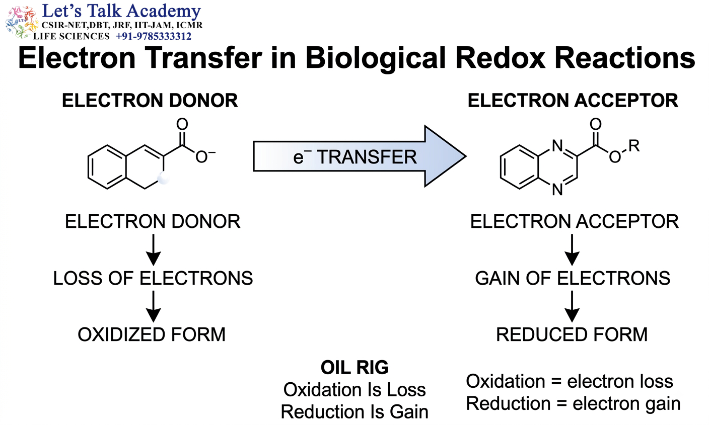 Biological Redox Reaction