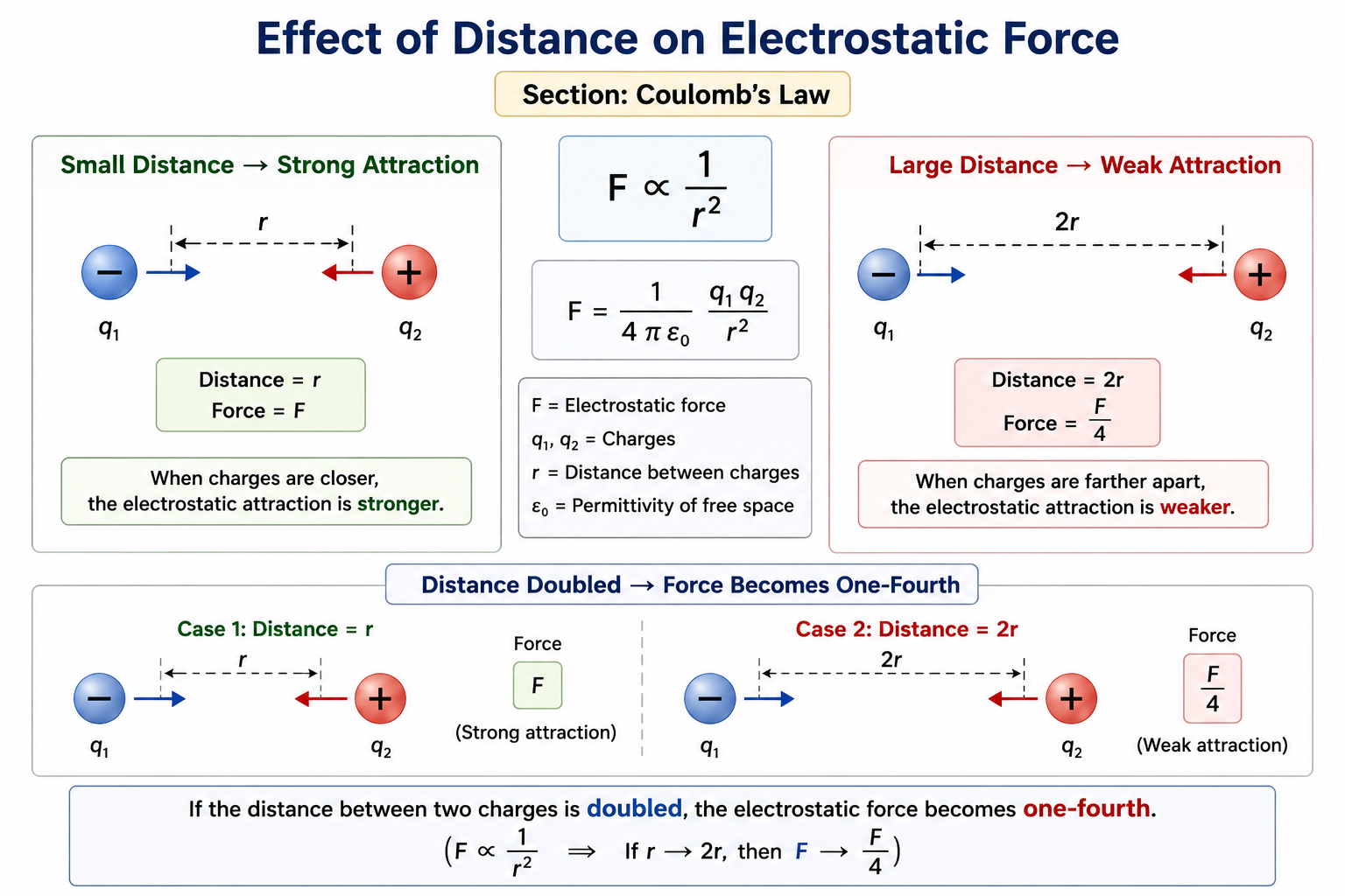 Coulomb’s Law