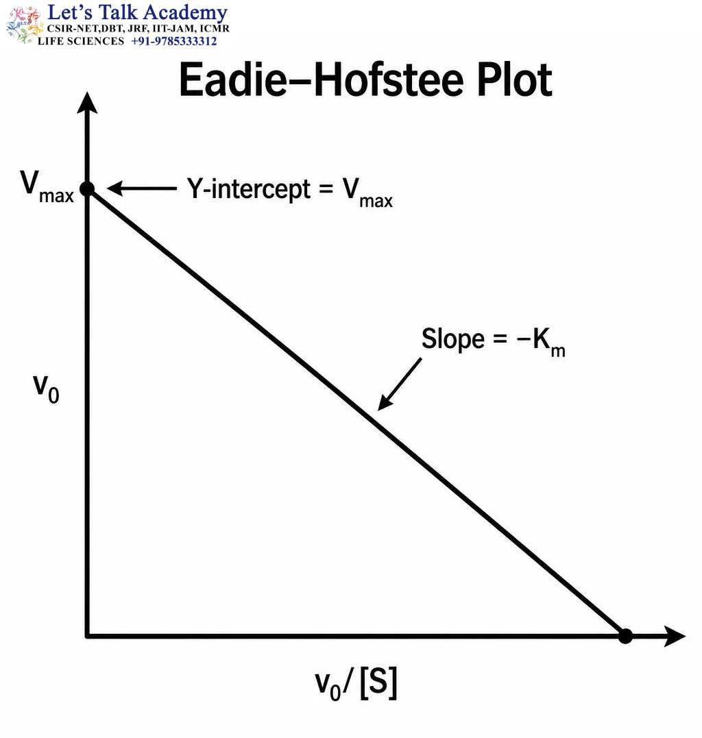 Eadie–Hofstee Plot