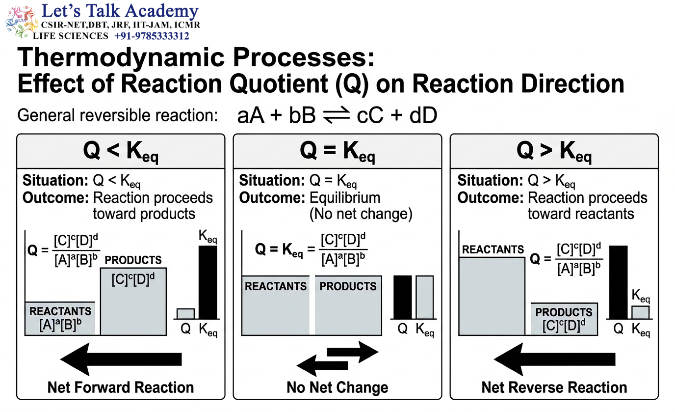 Effect of Q on Reaction Direction