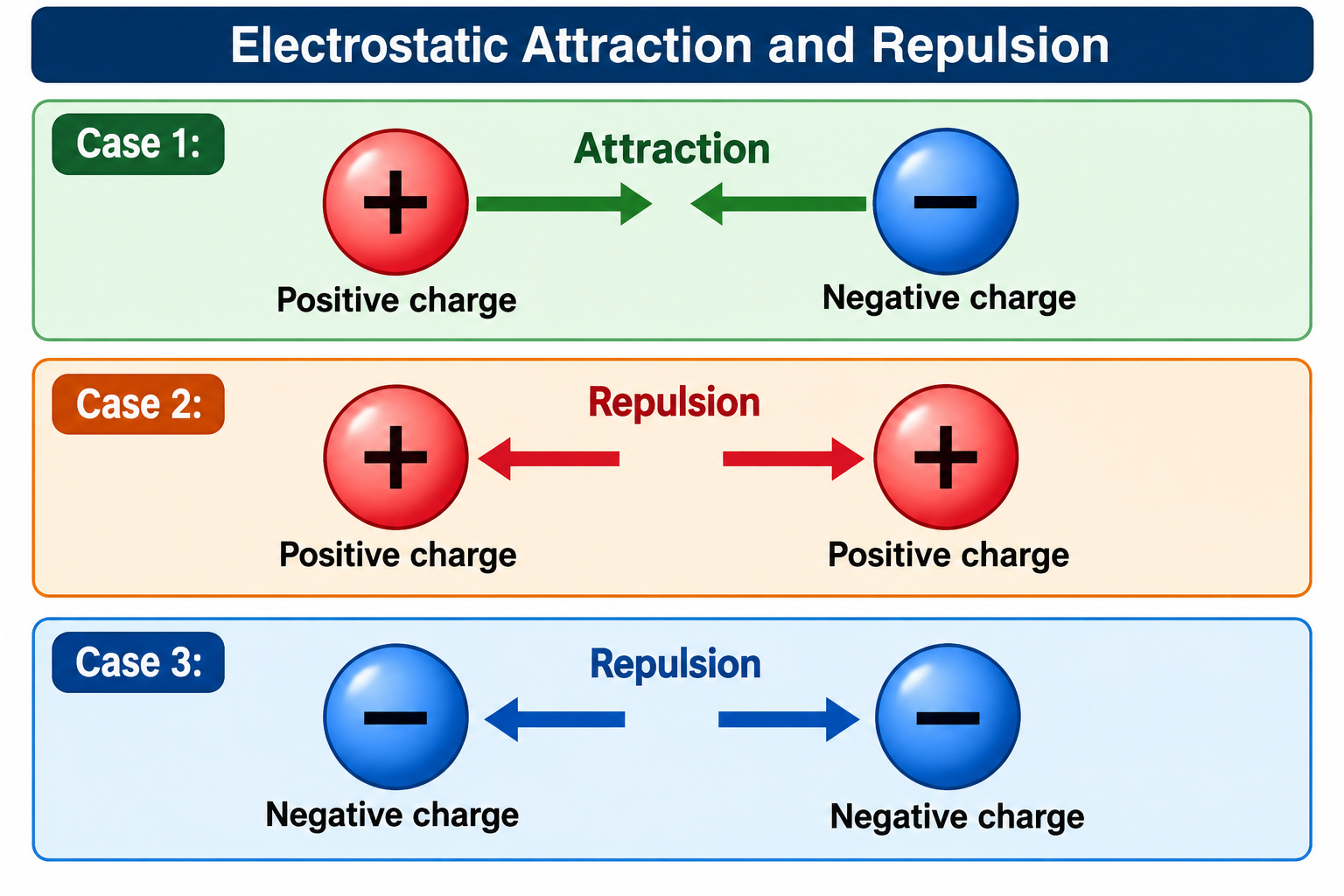 Electrostatic Attraction and Repulsion