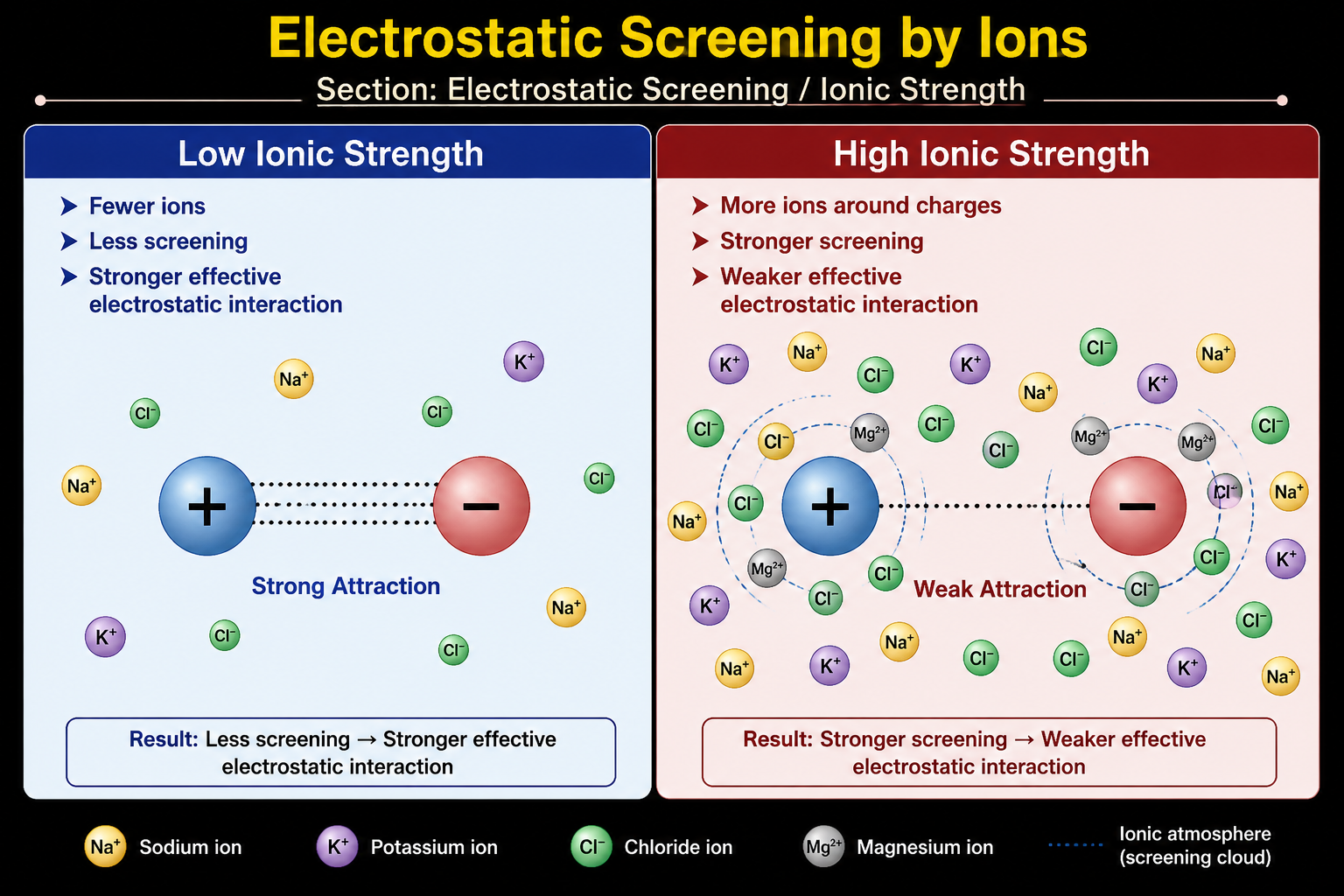 Electrostatic Screening / Ionic Strength