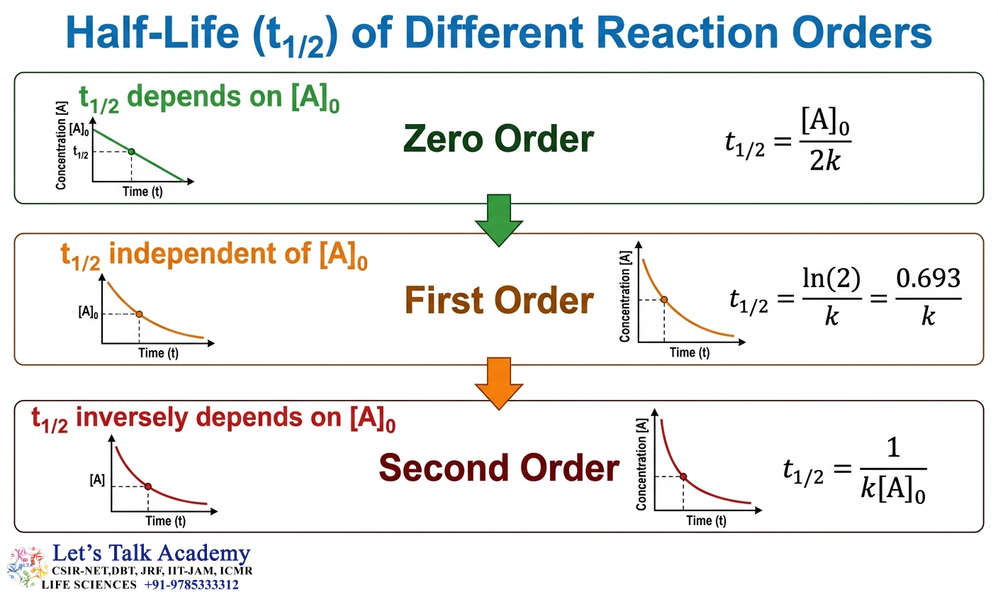 Half-Life of Different Reaction Orders