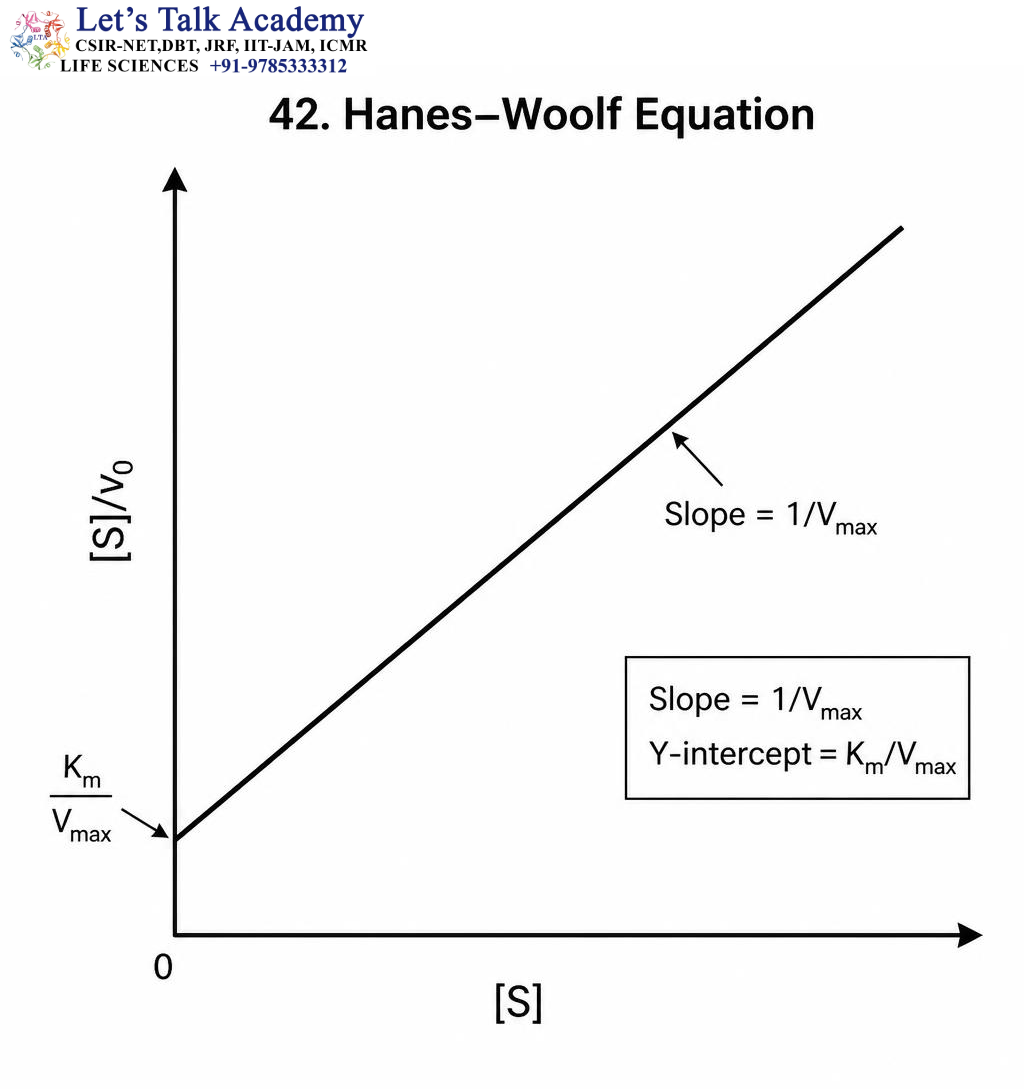 Hanes–Woolf Plot