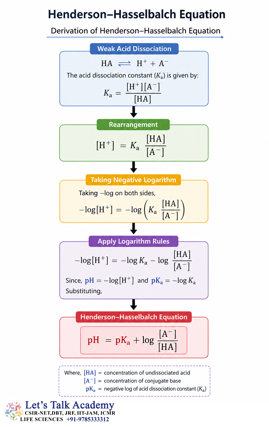 Henderson–Hasselbalch Equation (1)