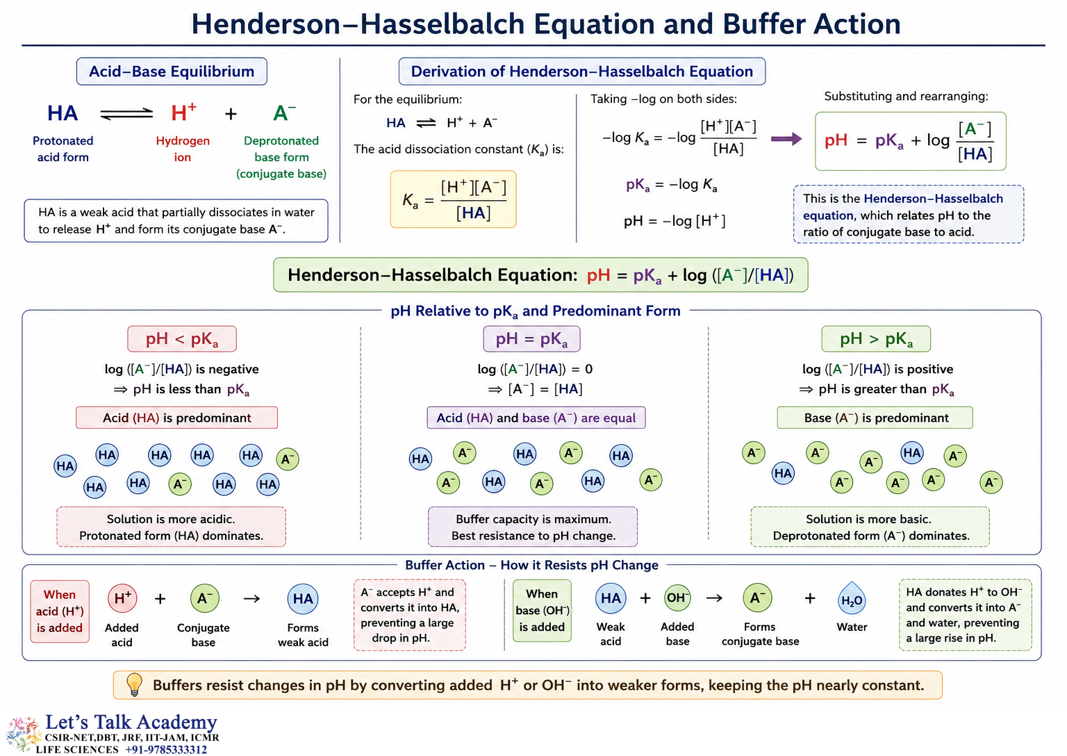 Henderson–Hasselbalch Equation and Buffer Action