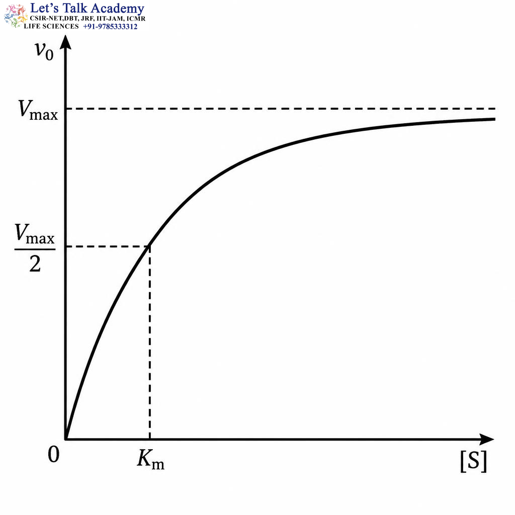 Michaelis–Menten Kinetics