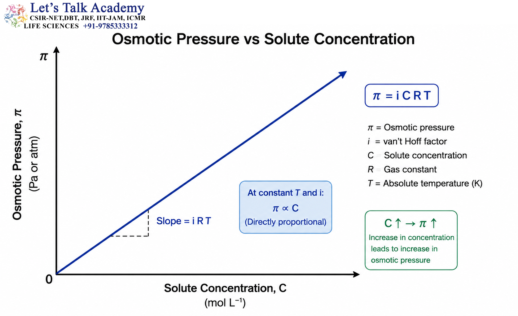 Osmotic Pressure vs Solute Concentration