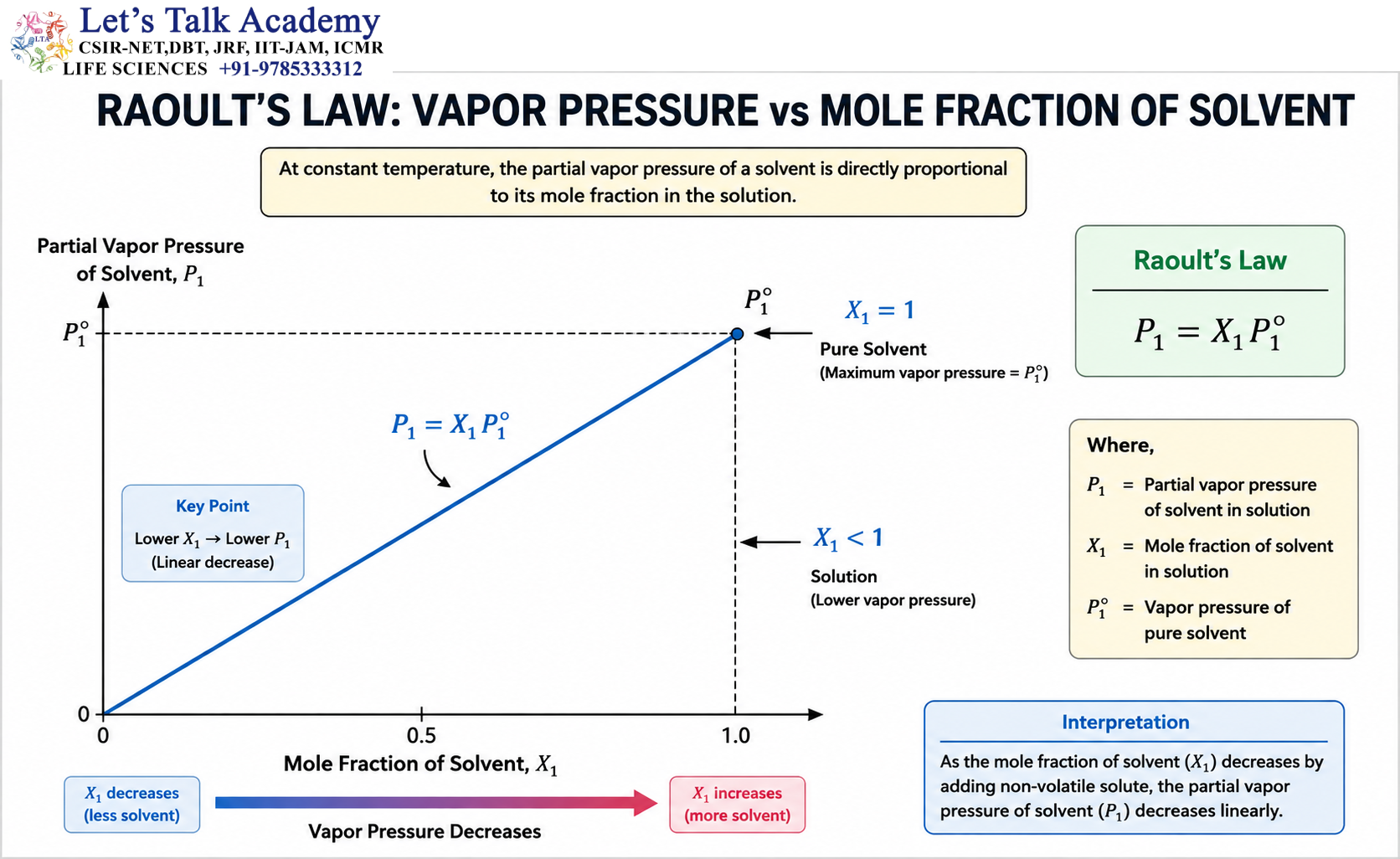 Raoult's Law Vapor Pressure vs Mole Fraction of Solvent