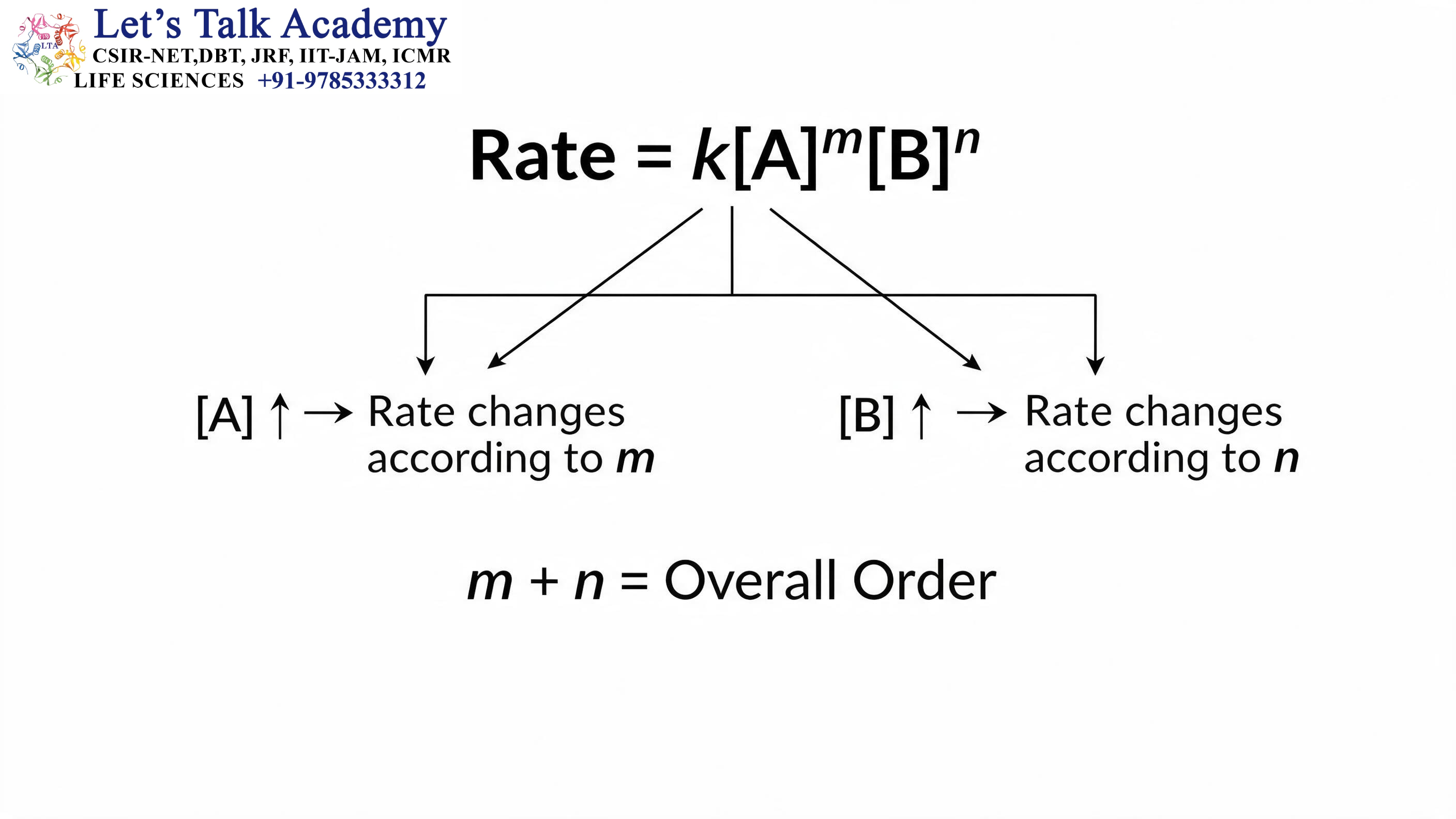 Rate Law
