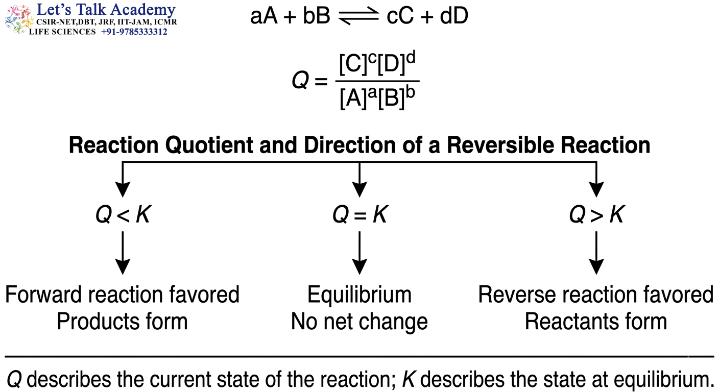 Reaction Quotient and Reaction Direction
