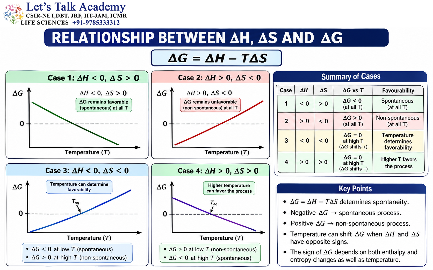 Relationship Between ΔH, ΔS, and ΔG