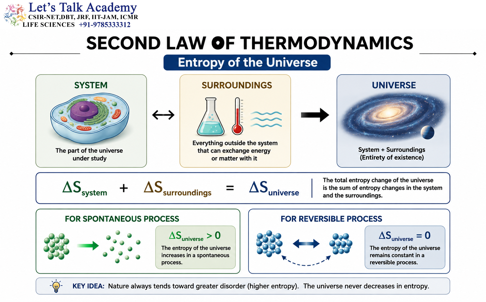 Second Law of Thermodynamics 