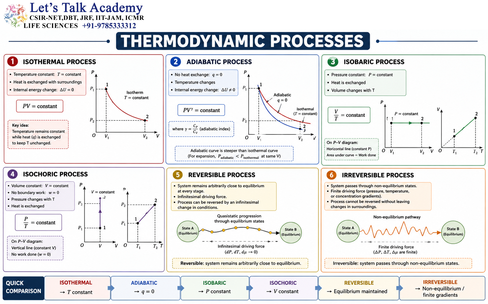 THERMODYNAMIC PROCESSES 