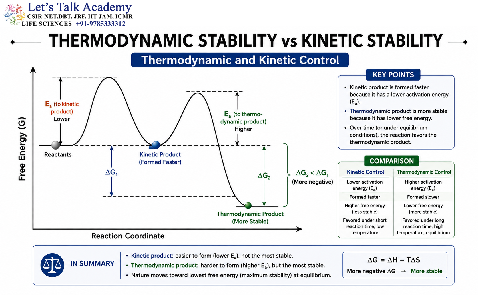 Thermodynamic Stability vs Kinetic Stability