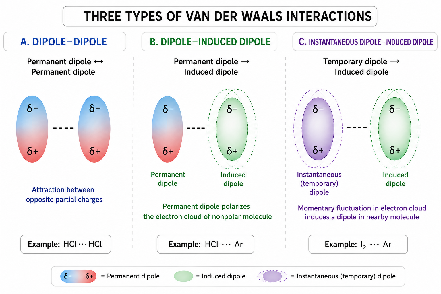 Three Types of Van der Waals Interactions