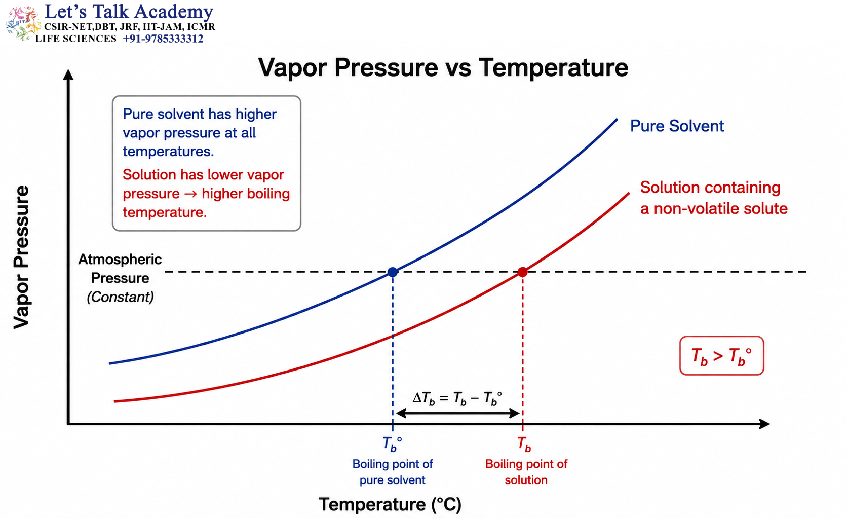 Vapor Pressure vs Temperature