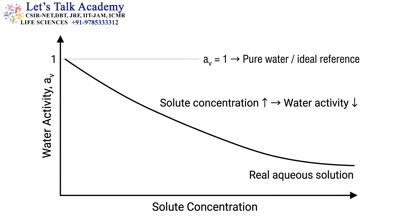 Water Activity vs Solute Concentration