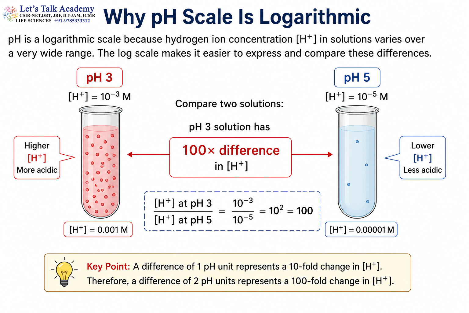 Why pH Scale Is Logarithmic