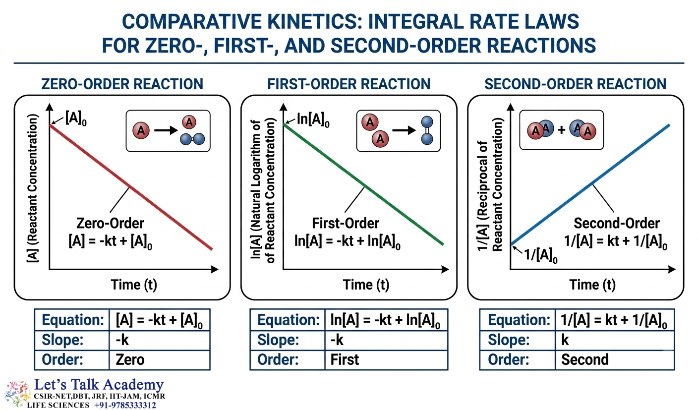 Zero-, First- and Second-Order Reactions