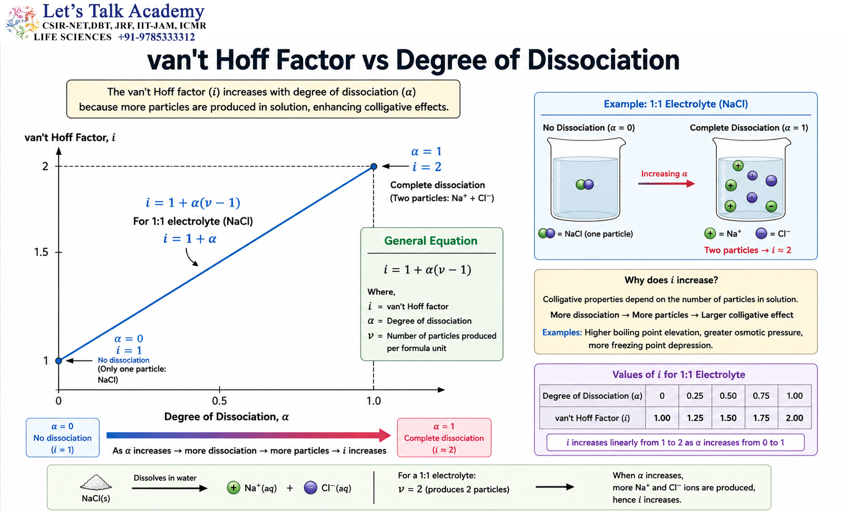 van't Hoff Factor vs Degree of Dissociation