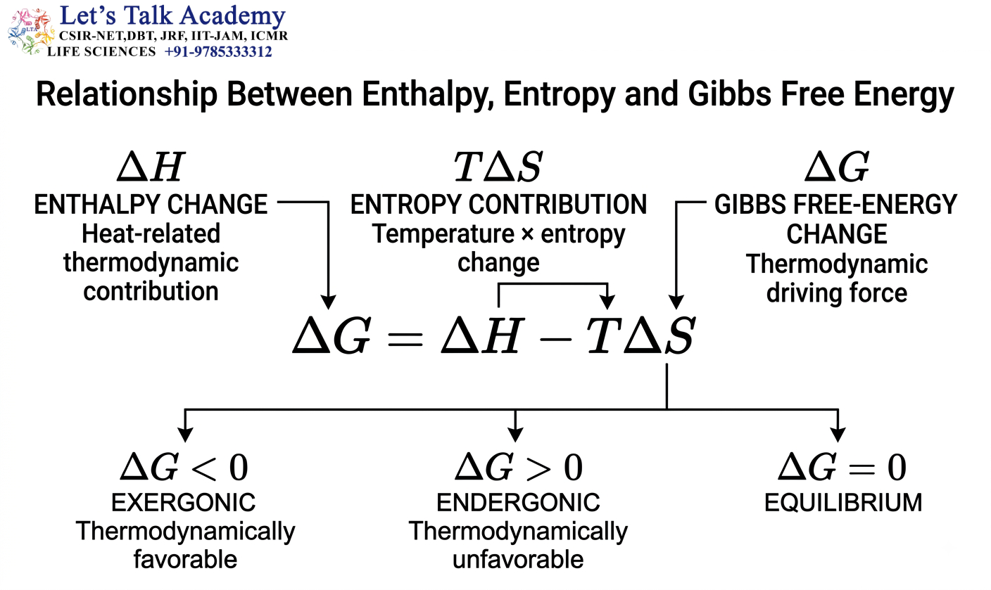 ΔH, ΔS and ΔG Relationship