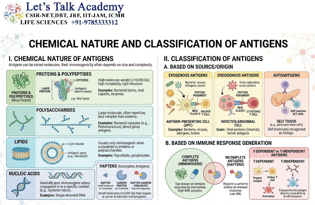 Chemical Nature and Classification of Antigens