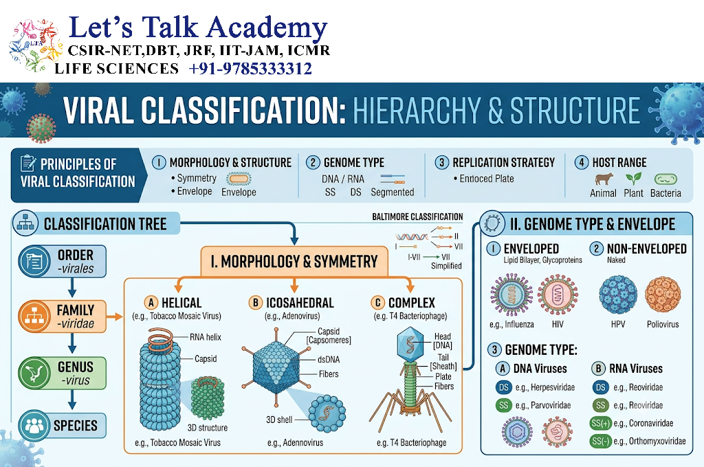 Viral Classification