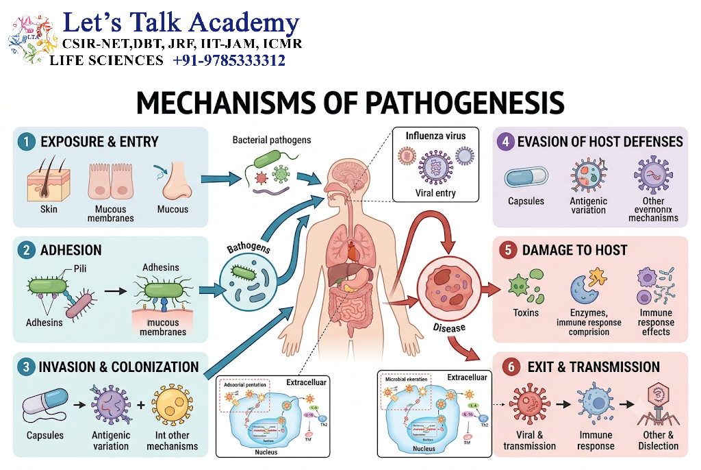Mechanisms of Pathogenesis