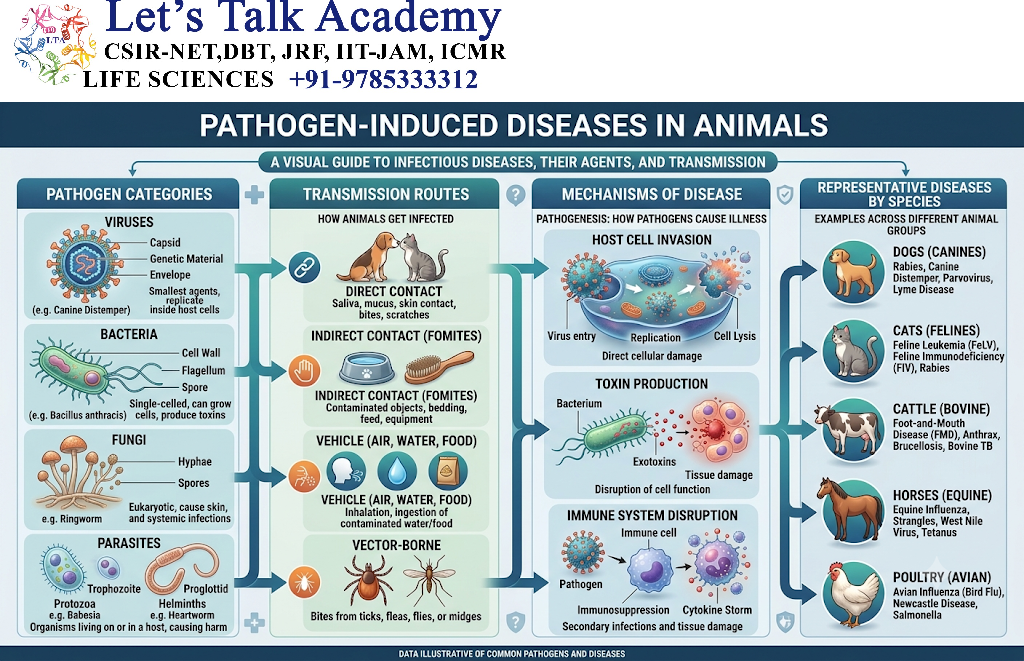 Pathogen-Induced Diseases in Animals