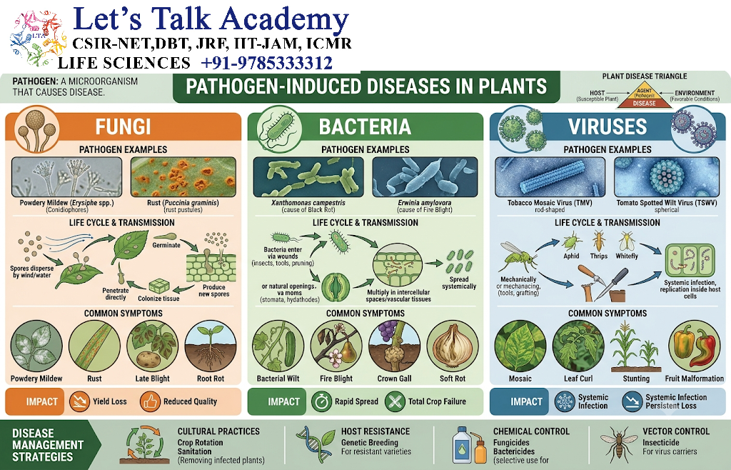 Pathogen-Induced Diseases in Plants